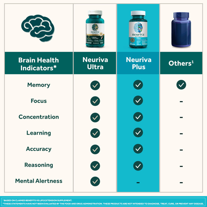 Neuriva Nootropic Brain Suplemento Plus Mejora Memoria Y Concentracion - Imagen 5