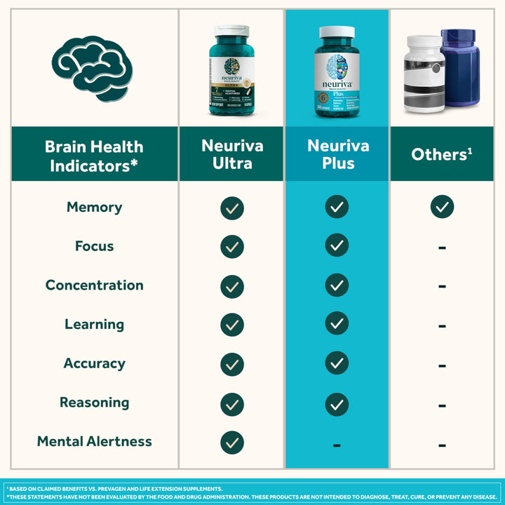 Neuriva Nootropic Brain Suplemento Plus Mejora Memoria Y Concentracion - Imagen 9