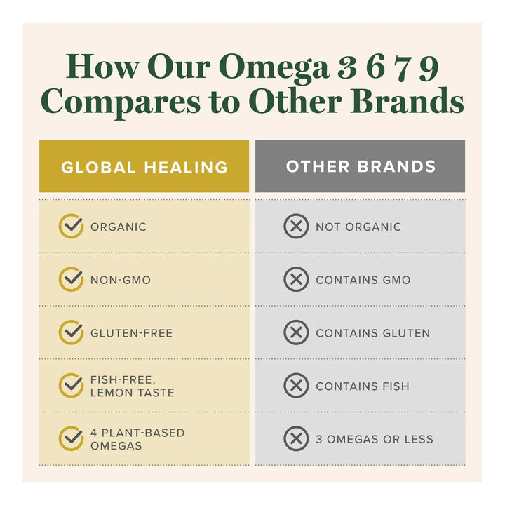 Aceite Orgánico Omega 3 6 9 Y 7 Extracto De Co2 De Seaberry - Imagen 5