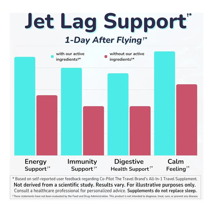 Prevención Jet Lag Energía Inmunidad Apoyo Digestión Mejor S - Imagen 2